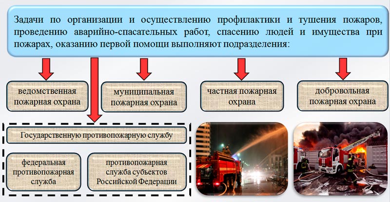 Действия при пожаре