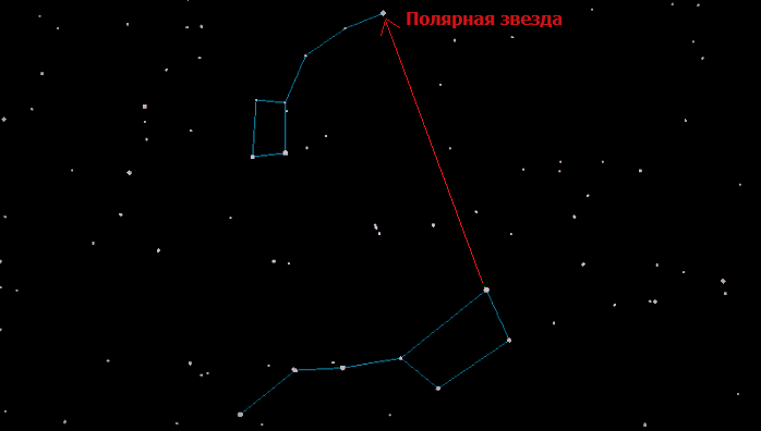 о созвездии Малой Медведицы