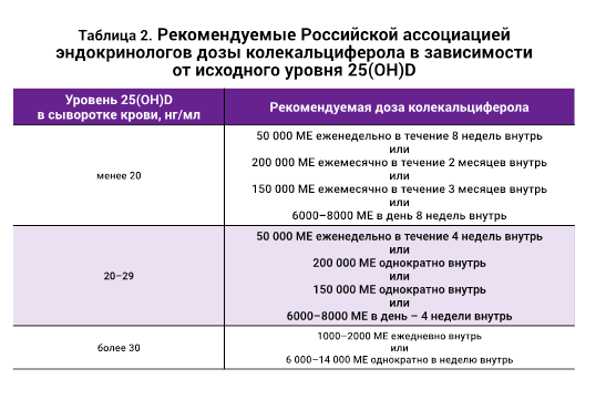 Витамин Д в продуктах питания