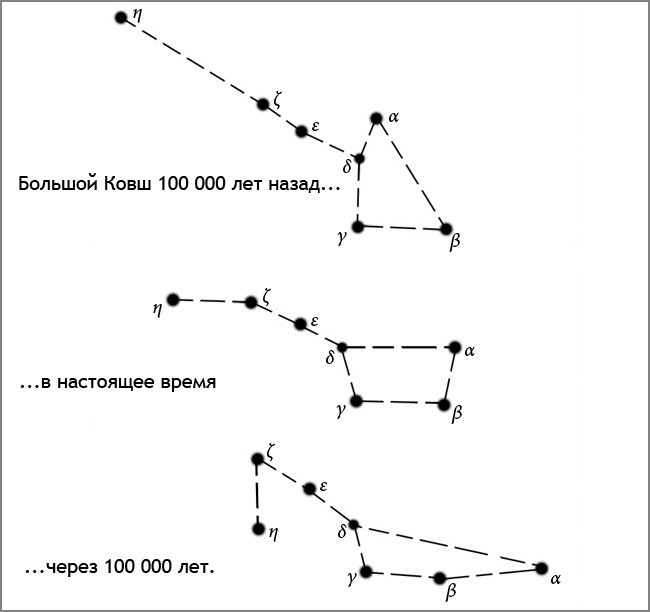 Почему у Большой Медведицы хвост? Клуб почемучек