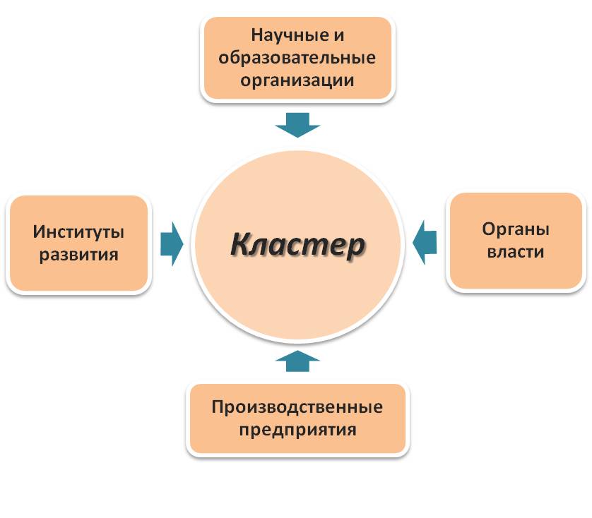 Прием кластер на уроке