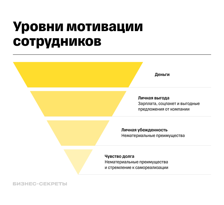 Какая должна быть мотивация сотрудников 