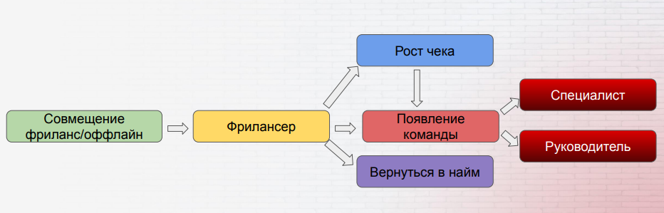 Плюсы и минусы фриланса 