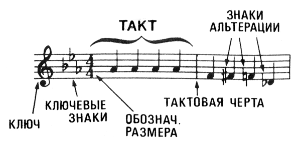 нотные обозначения