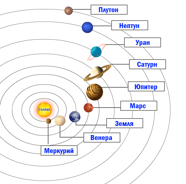 Таблицы “Планеты солнечной системы” 12 